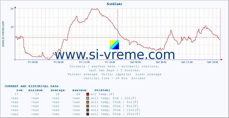  :: Sviščaki :: air temp. | humi- dity | wind dir. | wind speed | wind gusts | air pressure | precipi- tation | sun strength | soil temp. 5cm / 2in | soil temp. 10cm / 4in | soil temp. 20cm / 8in | soil temp. 30cm / 12in | soil temp. 50cm / 20in :: last two days / 5 minutes.