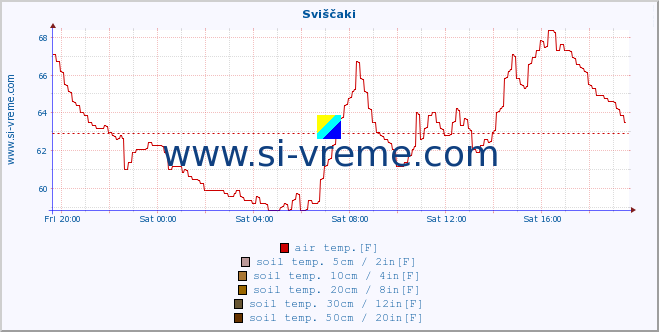  :: Sviščaki :: air temp. | humi- dity | wind dir. | wind speed | wind gusts | air pressure | precipi- tation | sun strength | soil temp. 5cm / 2in | soil temp. 10cm / 4in | soil temp. 20cm / 8in | soil temp. 30cm / 12in | soil temp. 50cm / 20in :: last day / 5 minutes.