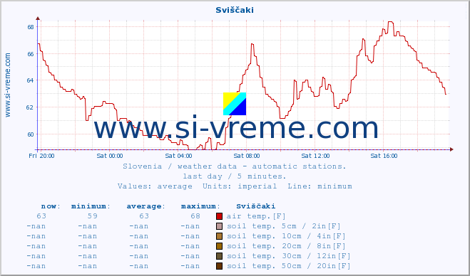  :: Sviščaki :: air temp. | humi- dity | wind dir. | wind speed | wind gusts | air pressure | precipi- tation | sun strength | soil temp. 5cm / 2in | soil temp. 10cm / 4in | soil temp. 20cm / 8in | soil temp. 30cm / 12in | soil temp. 50cm / 20in :: last day / 5 minutes.