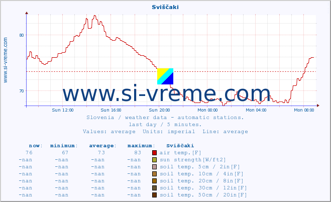  :: Sviščaki :: air temp. | humi- dity | wind dir. | wind speed | wind gusts | air pressure | precipi- tation | sun strength | soil temp. 5cm / 2in | soil temp. 10cm / 4in | soil temp. 20cm / 8in | soil temp. 30cm / 12in | soil temp. 50cm / 20in :: last day / 5 minutes.