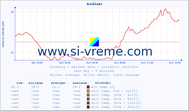  :: Sviščaki :: air temp. | humi- dity | wind dir. | wind speed | wind gusts | air pressure | precipi- tation | sun strength | soil temp. 5cm / 2in | soil temp. 10cm / 4in | soil temp. 20cm / 8in | soil temp. 30cm / 12in | soil temp. 50cm / 20in :: last day / 5 minutes.