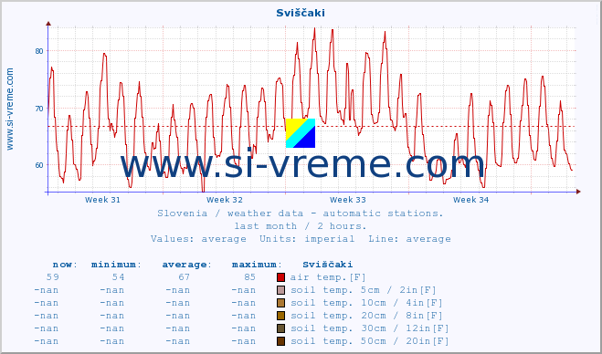  :: Sviščaki :: air temp. | humi- dity | wind dir. | wind speed | wind gusts | air pressure | precipi- tation | sun strength | soil temp. 5cm / 2in | soil temp. 10cm / 4in | soil temp. 20cm / 8in | soil temp. 30cm / 12in | soil temp. 50cm / 20in :: last month / 2 hours.