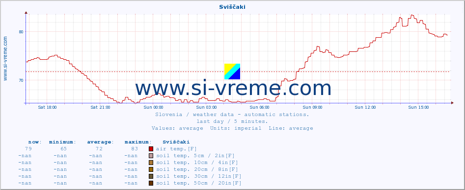  :: Sviščaki :: air temp. | humi- dity | wind dir. | wind speed | wind gusts | air pressure | precipi- tation | sun strength | soil temp. 5cm / 2in | soil temp. 10cm / 4in | soil temp. 20cm / 8in | soil temp. 30cm / 12in | soil temp. 50cm / 20in :: last day / 5 minutes.