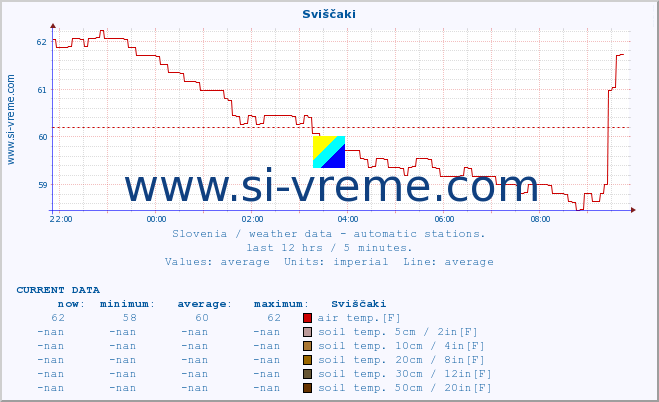  :: Sviščaki :: air temp. | humi- dity | wind dir. | wind speed | wind gusts | air pressure | precipi- tation | sun strength | soil temp. 5cm / 2in | soil temp. 10cm / 4in | soil temp. 20cm / 8in | soil temp. 30cm / 12in | soil temp. 50cm / 20in :: last day / 5 minutes.