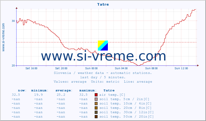  :: Tatre :: air temp. | humi- dity | wind dir. | wind speed | wind gusts | air pressure | precipi- tation | sun strength | soil temp. 5cm / 2in | soil temp. 10cm / 4in | soil temp. 20cm / 8in | soil temp. 30cm / 12in | soil temp. 50cm / 20in :: last day / 5 minutes.