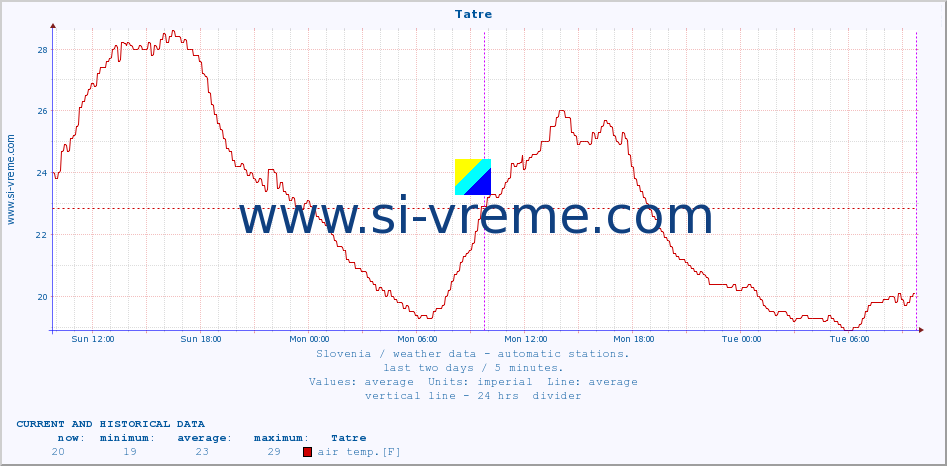  :: Tatre :: air temp. | humi- dity | wind dir. | wind speed | wind gusts | air pressure | precipi- tation | sun strength | soil temp. 5cm / 2in | soil temp. 10cm / 4in | soil temp. 20cm / 8in | soil temp. 30cm / 12in | soil temp. 50cm / 20in :: last two days / 5 minutes.