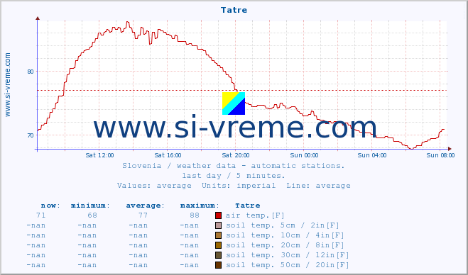  :: Tatre :: air temp. | humi- dity | wind dir. | wind speed | wind gusts | air pressure | precipi- tation | sun strength | soil temp. 5cm / 2in | soil temp. 10cm / 4in | soil temp. 20cm / 8in | soil temp. 30cm / 12in | soil temp. 50cm / 20in :: last day / 5 minutes.