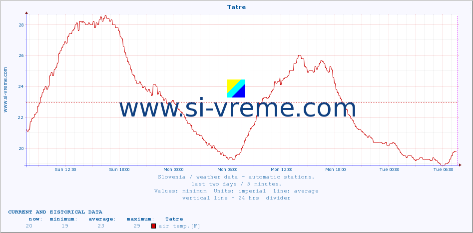  :: Tatre :: air temp. | humi- dity | wind dir. | wind speed | wind gusts | air pressure | precipi- tation | sun strength | soil temp. 5cm / 2in | soil temp. 10cm / 4in | soil temp. 20cm / 8in | soil temp. 30cm / 12in | soil temp. 50cm / 20in :: last two days / 5 minutes.