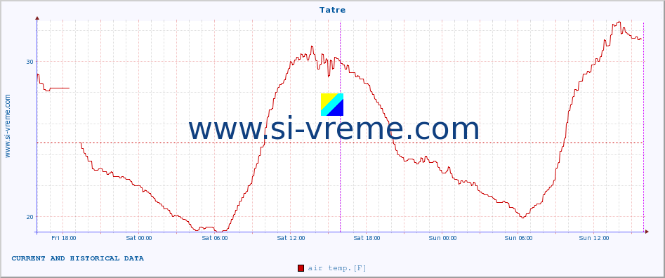  :: Tatre :: air temp. | humi- dity | wind dir. | wind speed | wind gusts | air pressure | precipi- tation | sun strength | soil temp. 5cm / 2in | soil temp. 10cm / 4in | soil temp. 20cm / 8in | soil temp. 30cm / 12in | soil temp. 50cm / 20in :: last two days / 5 minutes.