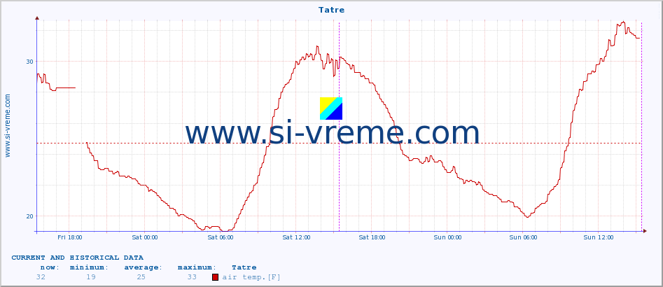  :: Tatre :: air temp. | humi- dity | wind dir. | wind speed | wind gusts | air pressure | precipi- tation | sun strength | soil temp. 5cm / 2in | soil temp. 10cm / 4in | soil temp. 20cm / 8in | soil temp. 30cm / 12in | soil temp. 50cm / 20in :: last two days / 5 minutes.