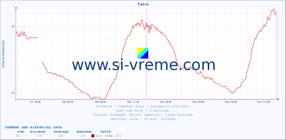  :: Tatre :: air temp. | humi- dity | wind dir. | wind speed | wind gusts | air pressure | precipi- tation | sun strength | soil temp. 5cm / 2in | soil temp. 10cm / 4in | soil temp. 20cm / 8in | soil temp. 30cm / 12in | soil temp. 50cm / 20in :: last two days / 5 minutes.