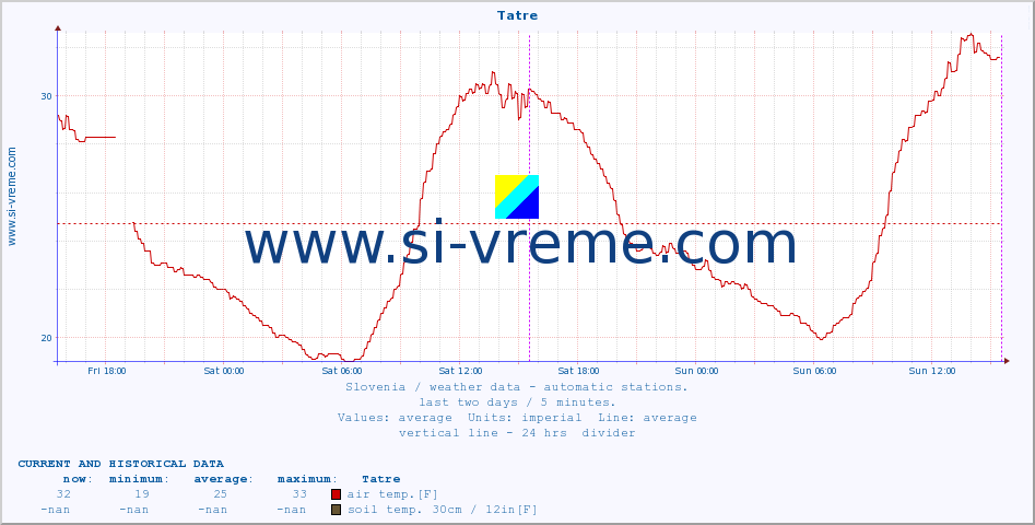  :: Tatre :: air temp. | humi- dity | wind dir. | wind speed | wind gusts | air pressure | precipi- tation | sun strength | soil temp. 5cm / 2in | soil temp. 10cm / 4in | soil temp. 20cm / 8in | soil temp. 30cm / 12in | soil temp. 50cm / 20in :: last two days / 5 minutes.