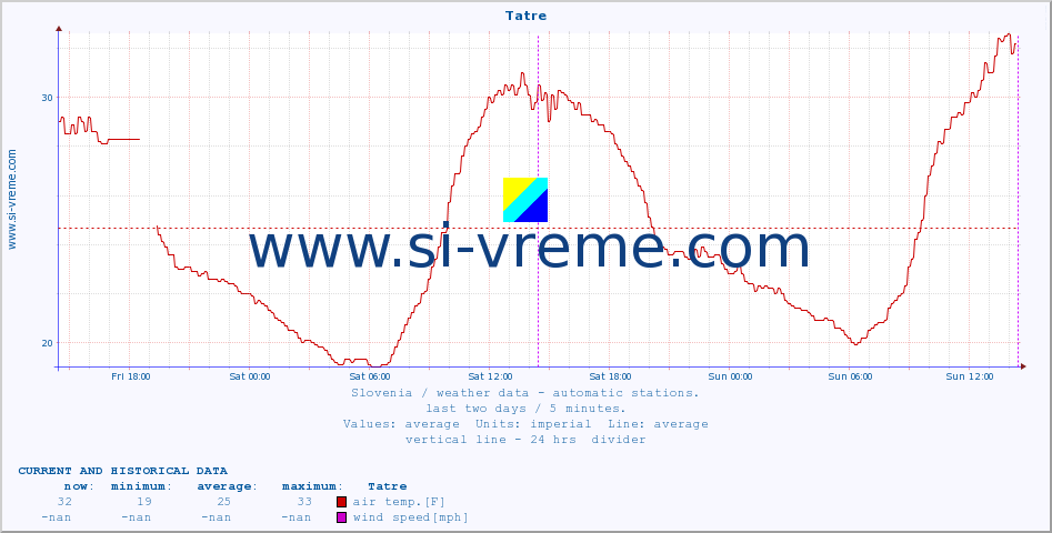  :: Tatre :: air temp. | humi- dity | wind dir. | wind speed | wind gusts | air pressure | precipi- tation | sun strength | soil temp. 5cm / 2in | soil temp. 10cm / 4in | soil temp. 20cm / 8in | soil temp. 30cm / 12in | soil temp. 50cm / 20in :: last two days / 5 minutes.