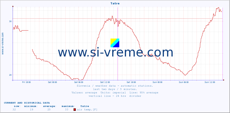  :: Tatre :: air temp. | humi- dity | wind dir. | wind speed | wind gusts | air pressure | precipi- tation | sun strength | soil temp. 5cm / 2in | soil temp. 10cm / 4in | soil temp. 20cm / 8in | soil temp. 30cm / 12in | soil temp. 50cm / 20in :: last two days / 5 minutes.