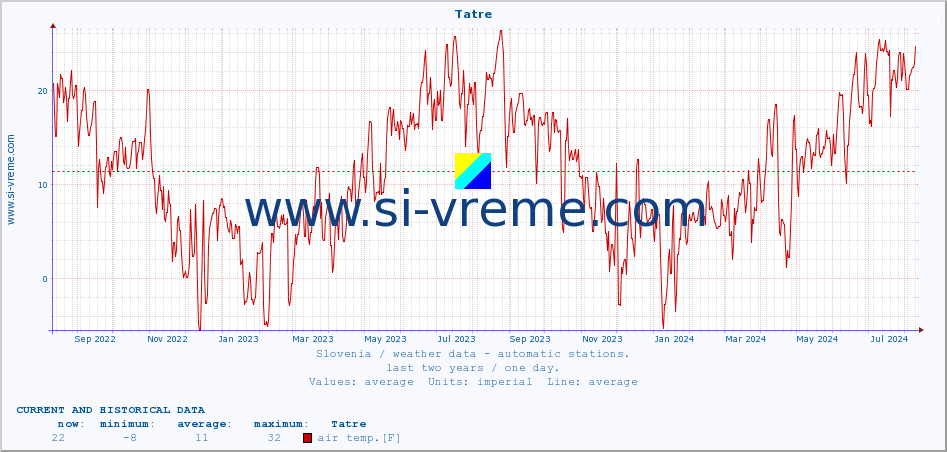  :: Tatre :: air temp. | humi- dity | wind dir. | wind speed | wind gusts | air pressure | precipi- tation | sun strength | soil temp. 5cm / 2in | soil temp. 10cm / 4in | soil temp. 20cm / 8in | soil temp. 30cm / 12in | soil temp. 50cm / 20in :: last two years / one day.