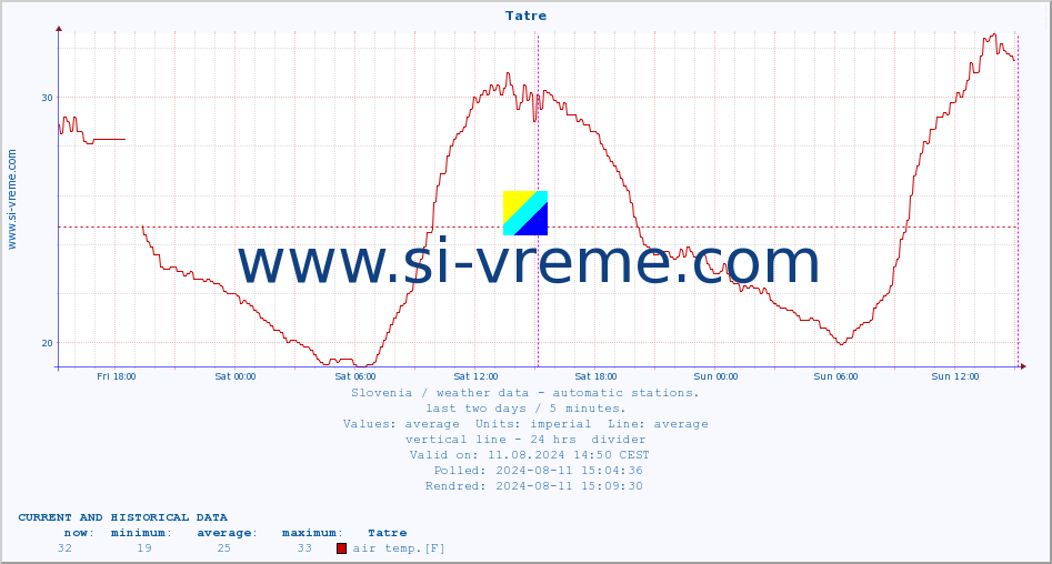  :: Tatre :: air temp. | humi- dity | wind dir. | wind speed | wind gusts | air pressure | precipi- tation | sun strength | soil temp. 5cm / 2in | soil temp. 10cm / 4in | soil temp. 20cm / 8in | soil temp. 30cm / 12in | soil temp. 50cm / 20in :: last two days / 5 minutes.