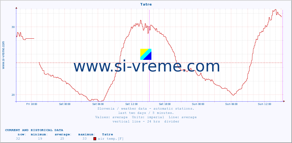  :: Tatre :: air temp. | humi- dity | wind dir. | wind speed | wind gusts | air pressure | precipi- tation | sun strength | soil temp. 5cm / 2in | soil temp. 10cm / 4in | soil temp. 20cm / 8in | soil temp. 30cm / 12in | soil temp. 50cm / 20in :: last two days / 5 minutes.