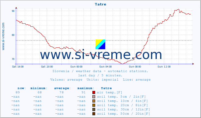  :: Tatre :: air temp. | humi- dity | wind dir. | wind speed | wind gusts | air pressure | precipi- tation | sun strength | soil temp. 5cm / 2in | soil temp. 10cm / 4in | soil temp. 20cm / 8in | soil temp. 30cm / 12in | soil temp. 50cm / 20in :: last day / 5 minutes.