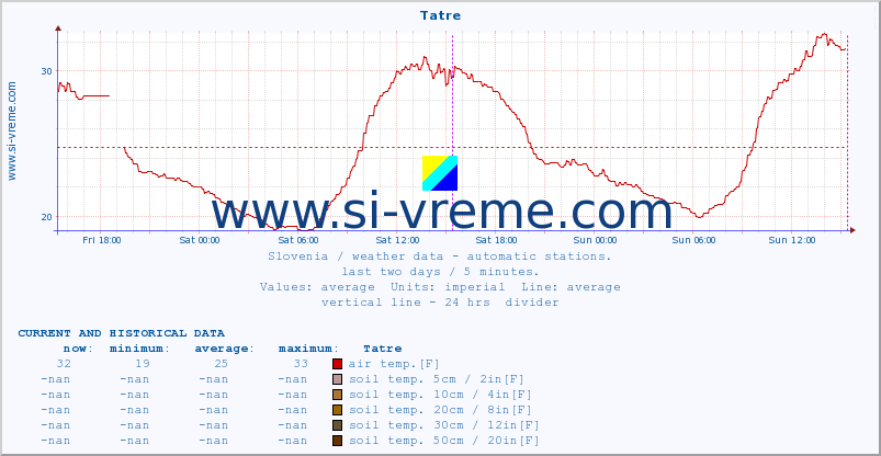  :: Tatre :: air temp. | humi- dity | wind dir. | wind speed | wind gusts | air pressure | precipi- tation | sun strength | soil temp. 5cm / 2in | soil temp. 10cm / 4in | soil temp. 20cm / 8in | soil temp. 30cm / 12in | soil temp. 50cm / 20in :: last two days / 5 minutes.