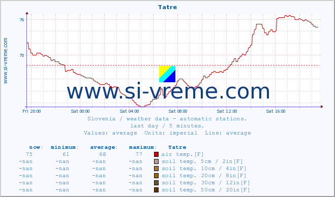  :: Tatre :: air temp. | humi- dity | wind dir. | wind speed | wind gusts | air pressure | precipi- tation | sun strength | soil temp. 5cm / 2in | soil temp. 10cm / 4in | soil temp. 20cm / 8in | soil temp. 30cm / 12in | soil temp. 50cm / 20in :: last day / 5 minutes.