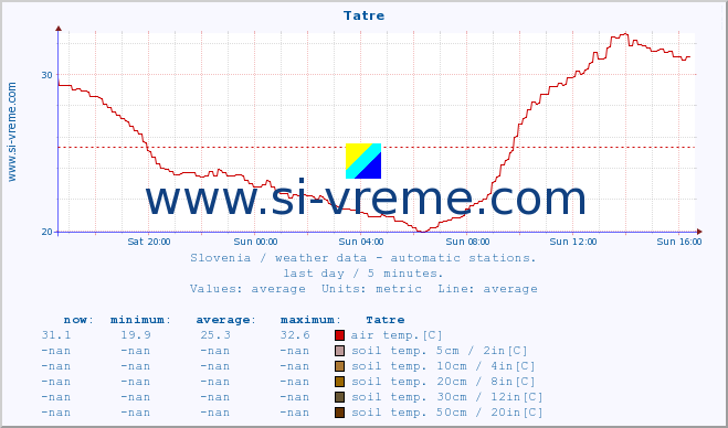  :: Tatre :: air temp. | humi- dity | wind dir. | wind speed | wind gusts | air pressure | precipi- tation | sun strength | soil temp. 5cm / 2in | soil temp. 10cm / 4in | soil temp. 20cm / 8in | soil temp. 30cm / 12in | soil temp. 50cm / 20in :: last day / 5 minutes.