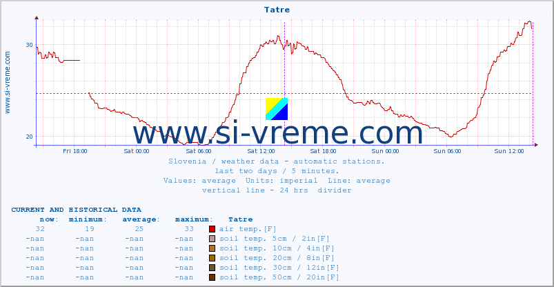  :: Tatre :: air temp. | humi- dity | wind dir. | wind speed | wind gusts | air pressure | precipi- tation | sun strength | soil temp. 5cm / 2in | soil temp. 10cm / 4in | soil temp. 20cm / 8in | soil temp. 30cm / 12in | soil temp. 50cm / 20in :: last two days / 5 minutes.