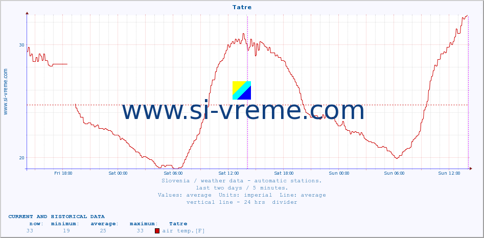  :: Tatre :: air temp. | humi- dity | wind dir. | wind speed | wind gusts | air pressure | precipi- tation | sun strength | soil temp. 5cm / 2in | soil temp. 10cm / 4in | soil temp. 20cm / 8in | soil temp. 30cm / 12in | soil temp. 50cm / 20in :: last two days / 5 minutes.