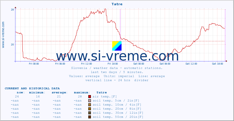  :: Tatre :: air temp. | humi- dity | wind dir. | wind speed | wind gusts | air pressure | precipi- tation | sun strength | soil temp. 5cm / 2in | soil temp. 10cm / 4in | soil temp. 20cm / 8in | soil temp. 30cm / 12in | soil temp. 50cm / 20in :: last two days / 5 minutes.