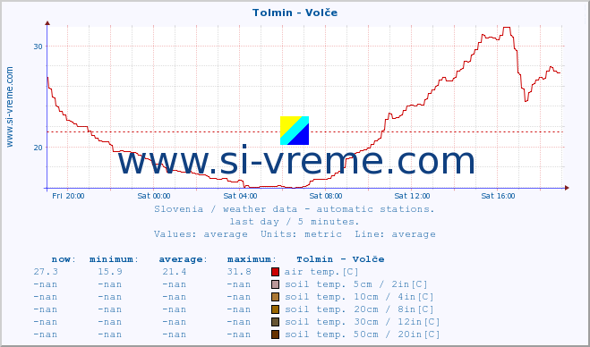  :: Tolmin - Volče :: air temp. | humi- dity | wind dir. | wind speed | wind gusts | air pressure | precipi- tation | sun strength | soil temp. 5cm / 2in | soil temp. 10cm / 4in | soil temp. 20cm / 8in | soil temp. 30cm / 12in | soil temp. 50cm / 20in :: last day / 5 minutes.