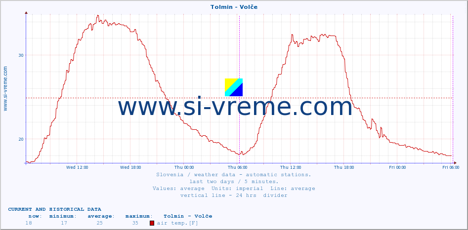  :: Tolmin - Volče :: air temp. | humi- dity | wind dir. | wind speed | wind gusts | air pressure | precipi- tation | sun strength | soil temp. 5cm / 2in | soil temp. 10cm / 4in | soil temp. 20cm / 8in | soil temp. 30cm / 12in | soil temp. 50cm / 20in :: last two days / 5 minutes.