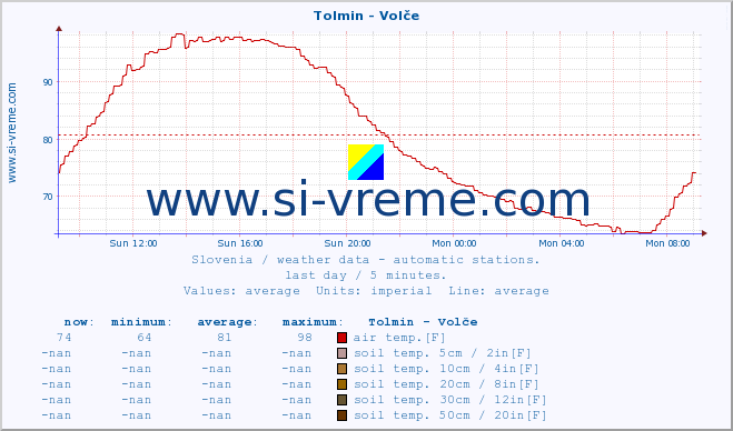  :: Tolmin - Volče :: air temp. | humi- dity | wind dir. | wind speed | wind gusts | air pressure | precipi- tation | sun strength | soil temp. 5cm / 2in | soil temp. 10cm / 4in | soil temp. 20cm / 8in | soil temp. 30cm / 12in | soil temp. 50cm / 20in :: last day / 5 minutes.