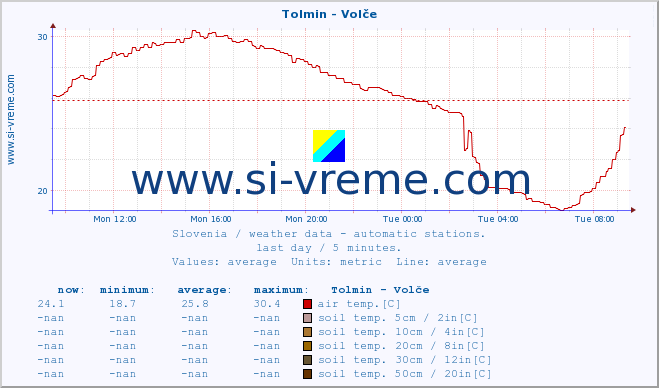  :: Tolmin - Volče :: air temp. | humi- dity | wind dir. | wind speed | wind gusts | air pressure | precipi- tation | sun strength | soil temp. 5cm / 2in | soil temp. 10cm / 4in | soil temp. 20cm / 8in | soil temp. 30cm / 12in | soil temp. 50cm / 20in :: last day / 5 minutes.