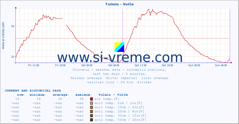  :: Tolmin - Volče :: air temp. | humi- dity | wind dir. | wind speed | wind gusts | air pressure | precipi- tation | sun strength | soil temp. 5cm / 2in | soil temp. 10cm / 4in | soil temp. 20cm / 8in | soil temp. 30cm / 12in | soil temp. 50cm / 20in :: last two days / 5 minutes.