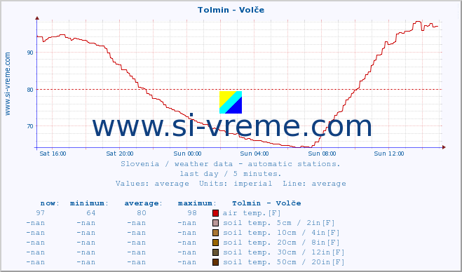  :: Tolmin - Volče :: air temp. | humi- dity | wind dir. | wind speed | wind gusts | air pressure | precipi- tation | sun strength | soil temp. 5cm / 2in | soil temp. 10cm / 4in | soil temp. 20cm / 8in | soil temp. 30cm / 12in | soil temp. 50cm / 20in :: last day / 5 minutes.