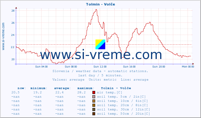  :: Tolmin - Volče :: air temp. | humi- dity | wind dir. | wind speed | wind gusts | air pressure | precipi- tation | sun strength | soil temp. 5cm / 2in | soil temp. 10cm / 4in | soil temp. 20cm / 8in | soil temp. 30cm / 12in | soil temp. 50cm / 20in :: last day / 5 minutes.