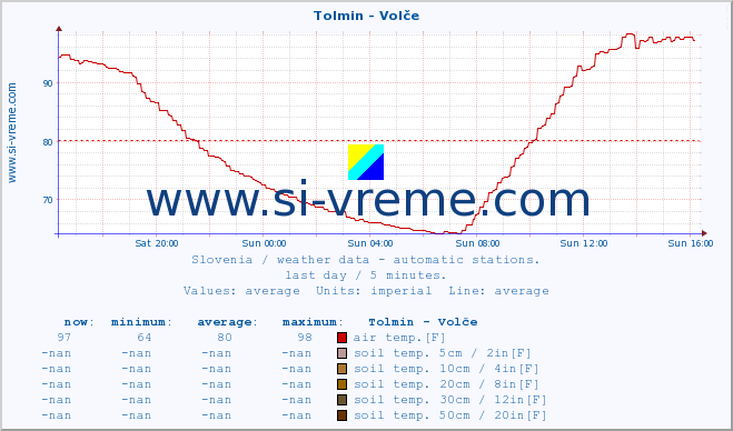  :: Tolmin - Volče :: air temp. | humi- dity | wind dir. | wind speed | wind gusts | air pressure | precipi- tation | sun strength | soil temp. 5cm / 2in | soil temp. 10cm / 4in | soil temp. 20cm / 8in | soil temp. 30cm / 12in | soil temp. 50cm / 20in :: last day / 5 minutes.