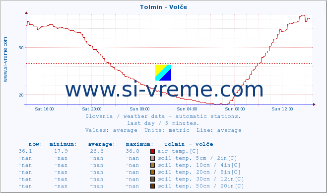  :: Tolmin - Volče :: air temp. | humi- dity | wind dir. | wind speed | wind gusts | air pressure | precipi- tation | sun strength | soil temp. 5cm / 2in | soil temp. 10cm / 4in | soil temp. 20cm / 8in | soil temp. 30cm / 12in | soil temp. 50cm / 20in :: last day / 5 minutes.