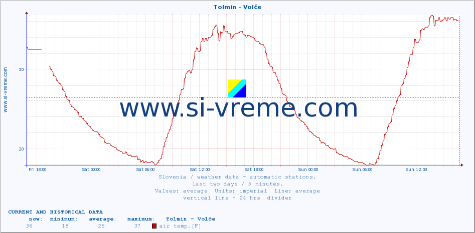  :: Tolmin - Volče :: air temp. | humi- dity | wind dir. | wind speed | wind gusts | air pressure | precipi- tation | sun strength | soil temp. 5cm / 2in | soil temp. 10cm / 4in | soil temp. 20cm / 8in | soil temp. 30cm / 12in | soil temp. 50cm / 20in :: last two days / 5 minutes.