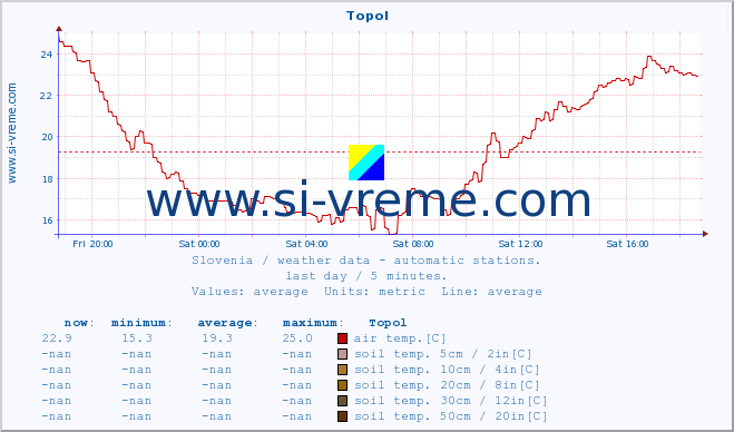  :: Topol :: air temp. | humi- dity | wind dir. | wind speed | wind gusts | air pressure | precipi- tation | sun strength | soil temp. 5cm / 2in | soil temp. 10cm / 4in | soil temp. 20cm / 8in | soil temp. 30cm / 12in | soil temp. 50cm / 20in :: last day / 5 minutes.