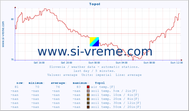  :: Topol :: air temp. | humi- dity | wind dir. | wind speed | wind gusts | air pressure | precipi- tation | sun strength | soil temp. 5cm / 2in | soil temp. 10cm / 4in | soil temp. 20cm / 8in | soil temp. 30cm / 12in | soil temp. 50cm / 20in :: last day / 5 minutes.