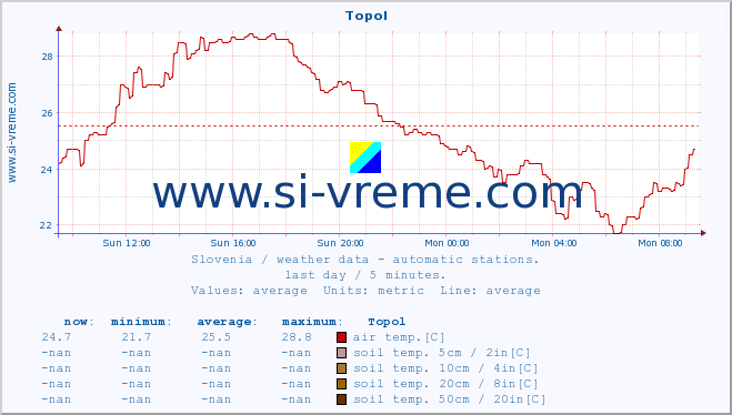  :: Topol :: air temp. | humi- dity | wind dir. | wind speed | wind gusts | air pressure | precipi- tation | sun strength | soil temp. 5cm / 2in | soil temp. 10cm / 4in | soil temp. 20cm / 8in | soil temp. 30cm / 12in | soil temp. 50cm / 20in :: last day / 5 minutes.