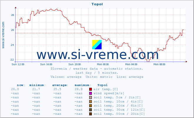  :: Topol :: air temp. | humi- dity | wind dir. | wind speed | wind gusts | air pressure | precipi- tation | sun strength | soil temp. 5cm / 2in | soil temp. 10cm / 4in | soil temp. 20cm / 8in | soil temp. 30cm / 12in | soil temp. 50cm / 20in :: last day / 5 minutes.