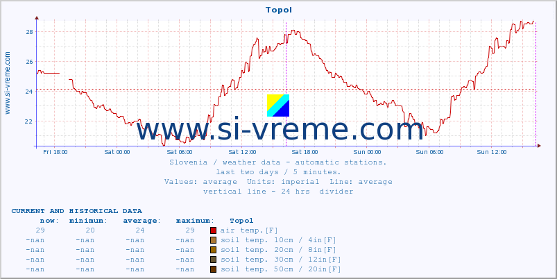  :: Topol :: air temp. | humi- dity | wind dir. | wind speed | wind gusts | air pressure | precipi- tation | sun strength | soil temp. 5cm / 2in | soil temp. 10cm / 4in | soil temp. 20cm / 8in | soil temp. 30cm / 12in | soil temp. 50cm / 20in :: last two days / 5 minutes.