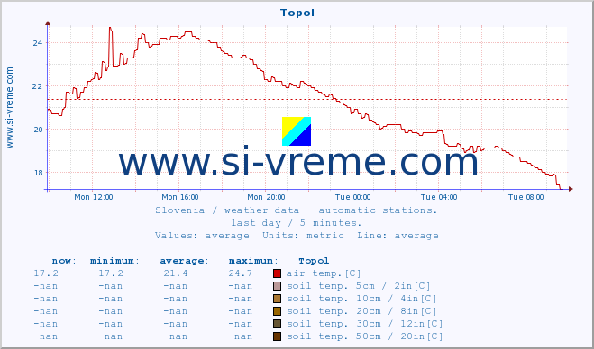  :: Topol :: air temp. | humi- dity | wind dir. | wind speed | wind gusts | air pressure | precipi- tation | sun strength | soil temp. 5cm / 2in | soil temp. 10cm / 4in | soil temp. 20cm / 8in | soil temp. 30cm / 12in | soil temp. 50cm / 20in :: last day / 5 minutes.