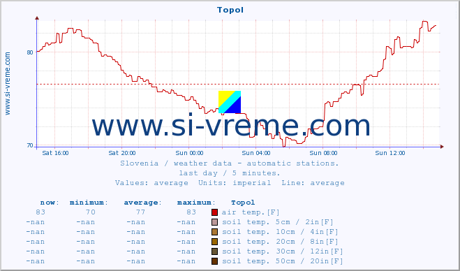  :: Topol :: air temp. | humi- dity | wind dir. | wind speed | wind gusts | air pressure | precipi- tation | sun strength | soil temp. 5cm / 2in | soil temp. 10cm / 4in | soil temp. 20cm / 8in | soil temp. 30cm / 12in | soil temp. 50cm / 20in :: last day / 5 minutes.