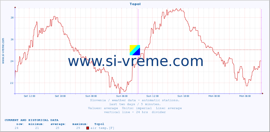  :: Topol :: air temp. | humi- dity | wind dir. | wind speed | wind gusts | air pressure | precipi- tation | sun strength | soil temp. 5cm / 2in | soil temp. 10cm / 4in | soil temp. 20cm / 8in | soil temp. 30cm / 12in | soil temp. 50cm / 20in :: last two days / 5 minutes.