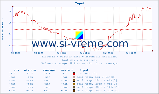  :: Topol :: air temp. | humi- dity | wind dir. | wind speed | wind gusts | air pressure | precipi- tation | sun strength | soil temp. 5cm / 2in | soil temp. 10cm / 4in | soil temp. 20cm / 8in | soil temp. 30cm / 12in | soil temp. 50cm / 20in :: last day / 5 minutes.