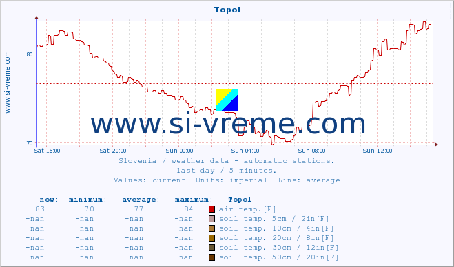 :: Topol :: air temp. | humi- dity | wind dir. | wind speed | wind gusts | air pressure | precipi- tation | sun strength | soil temp. 5cm / 2in | soil temp. 10cm / 4in | soil temp. 20cm / 8in | soil temp. 30cm / 12in | soil temp. 50cm / 20in :: last day / 5 minutes.