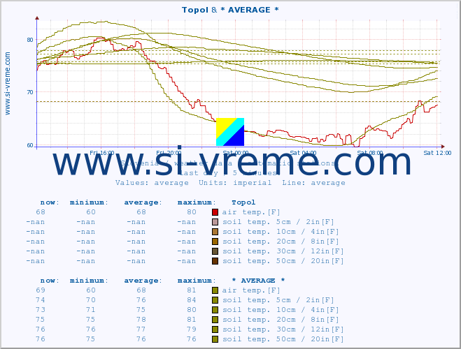  :: Topol & * AVERAGE * :: air temp. | humi- dity | wind dir. | wind speed | wind gusts | air pressure | precipi- tation | sun strength | soil temp. 5cm / 2in | soil temp. 10cm / 4in | soil temp. 20cm / 8in | soil temp. 30cm / 12in | soil temp. 50cm / 20in :: last day / 5 minutes.