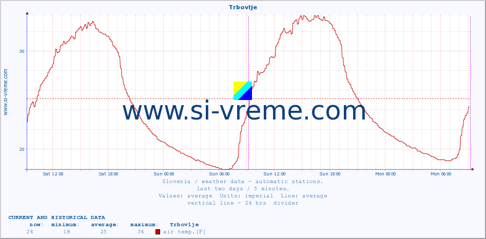  :: Trbovlje :: air temp. | humi- dity | wind dir. | wind speed | wind gusts | air pressure | precipi- tation | sun strength | soil temp. 5cm / 2in | soil temp. 10cm / 4in | soil temp. 20cm / 8in | soil temp. 30cm / 12in | soil temp. 50cm / 20in :: last two days / 5 minutes.